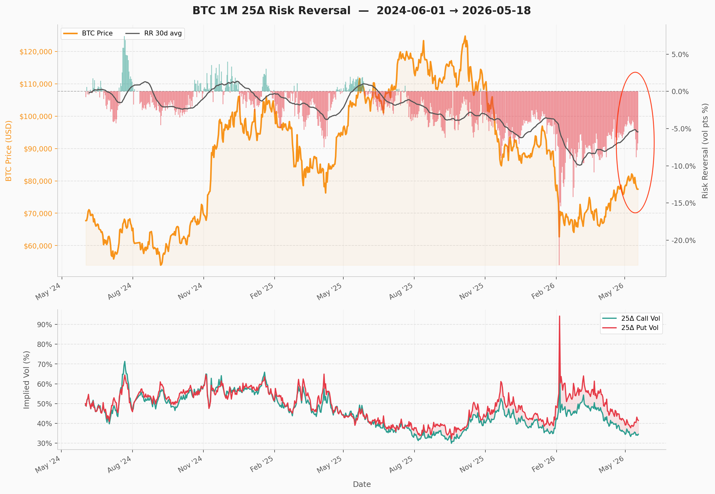 BTC 1M 25-delta risk reversal vs spot price, June 2024 – May 2026