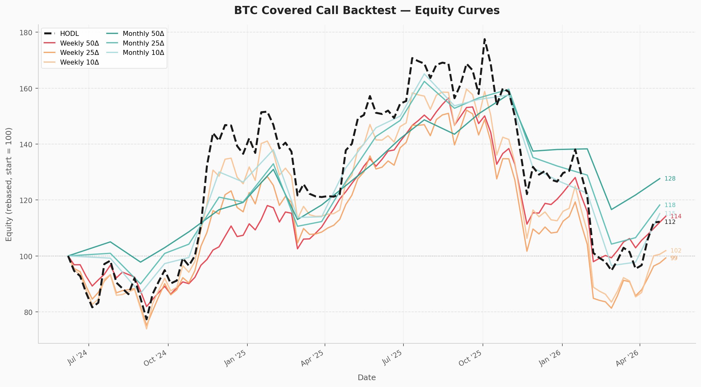 Equity curves: 6 covered call strategies vs HODL